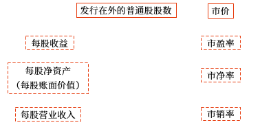 市價(jià)比率 市價(jià)比率