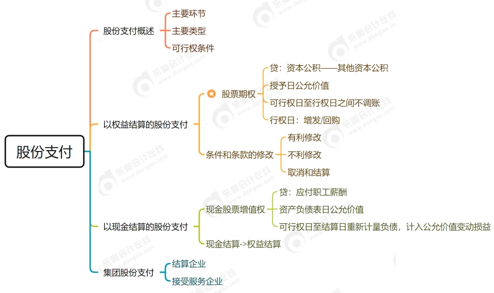 股份支付思維導圖