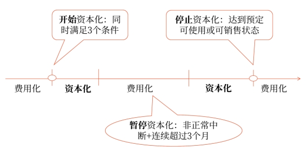 借款費(fèi)用資本化期間的確定