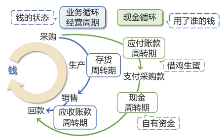 周轉(zhuǎn)期的含義 周轉(zhuǎn)期的含義