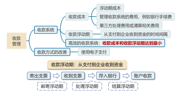 收款管理 收款管理