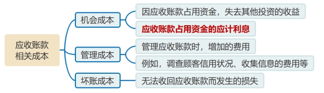 應(yīng)收賬款的成本 應(yīng)收賬款的成本