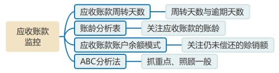 應(yīng)收賬款的監(jiān)控 應(yīng)收賬款的監(jiān)控