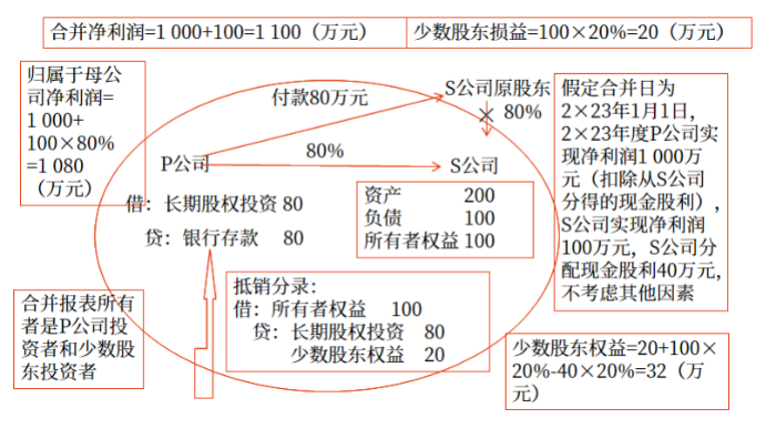直接投資及同一控制下取得子公司合并日后合并財務(wù)報表的編制 直接投資及同一控制下取得子公司合并日后合并財務(wù)報表的編制