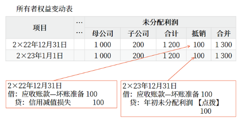所有者權(quán)益變動表 所有者權(quán)益變動表