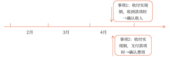 初級(jí)會(huì)計(jì)考試