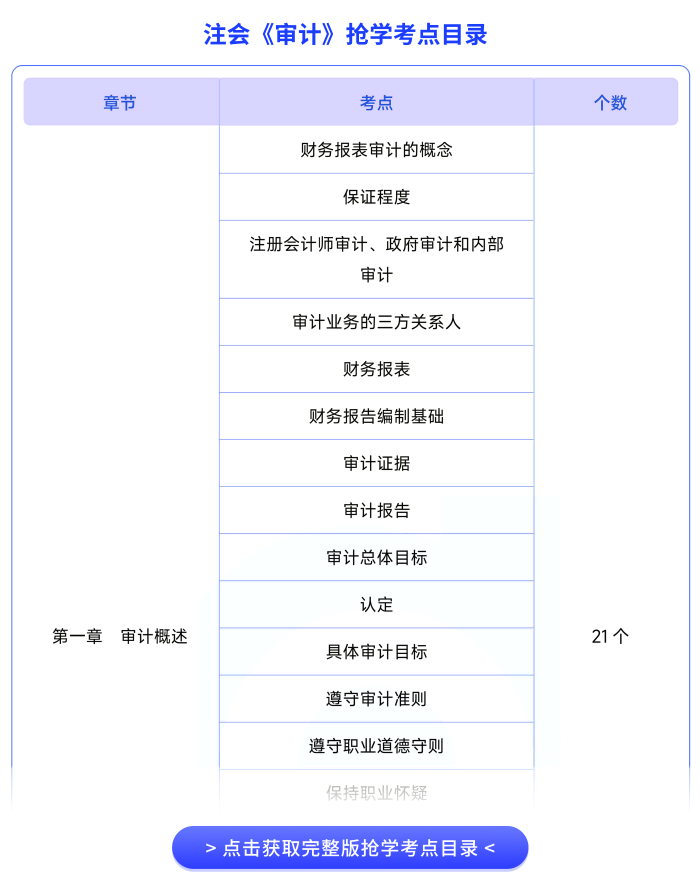 注會審計搶學考點目錄