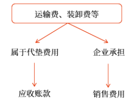 初級會計 初級會計
