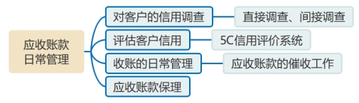 應(yīng)收賬款日常管理 應(yīng)收賬款日常管理