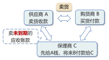 應(yīng)收賬款保理的含義與作用