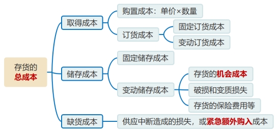 存貨管理目標(biāo)與存貨的成本 存貨管理目標(biāo)與存貨的成本