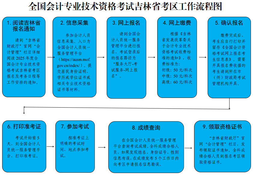 吉林2026年初級會計考試報名及考務日程工作流程圖