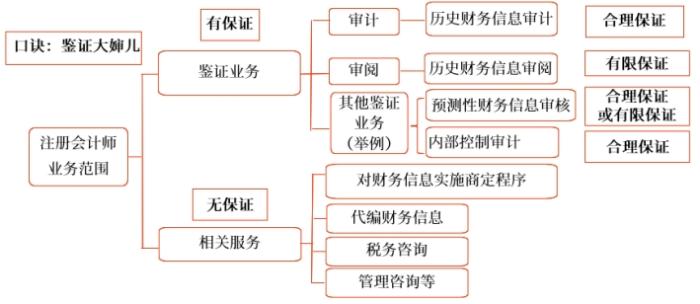 保證程度口訣 保證程度口訣