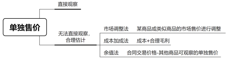 單獨(dú)售價(jià)