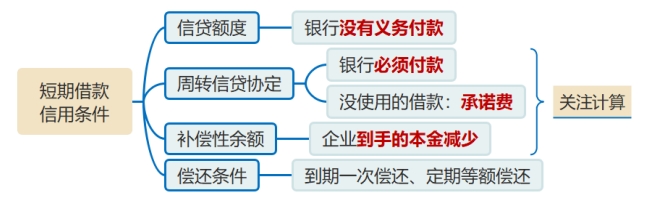 短期借款信用條件中，重點(diǎn)關(guān)注：