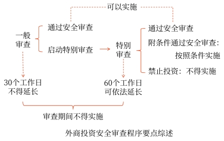 外商投資安全審查程序要點綜述