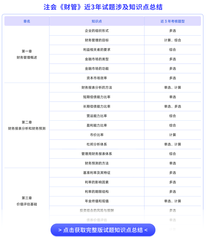 注會財管近3年試題知識點總結(jié)