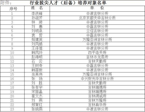 行業(yè)拔尖人才(后備)培養(yǎng)對(duì)象名單 行業(yè)拔尖人才(后備)培養(yǎng)對(duì)象名單