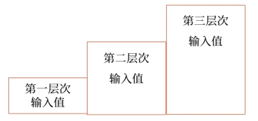 第三層次輸入值