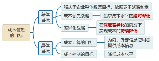 成本管理的目標(biāo) 成本管理的目標(biāo)