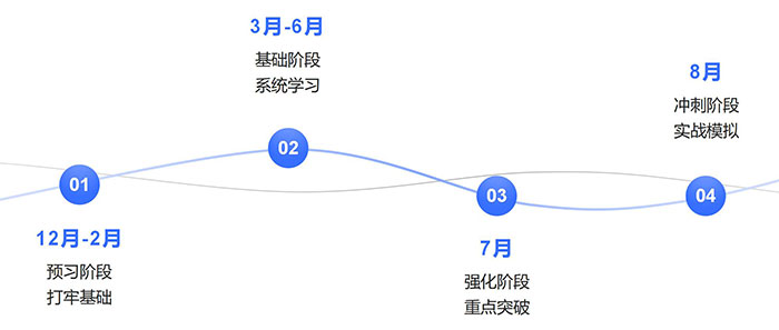 四輪學(xué)習(xí)法