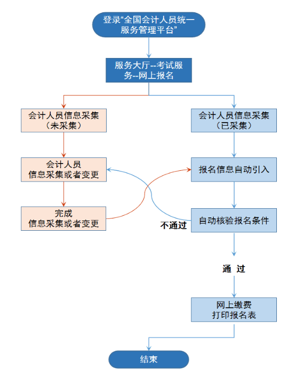 初級會計(jì)報(bào)名流程