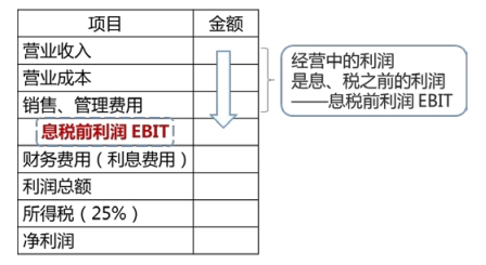 息稅前利潤