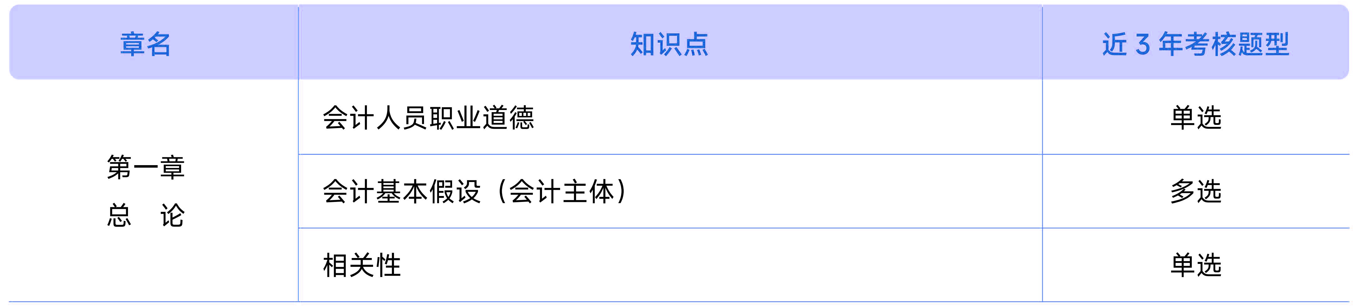 第一章歷年考情