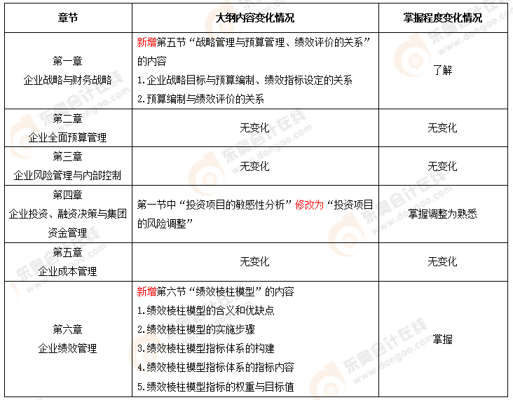 高級考試大綱變化1