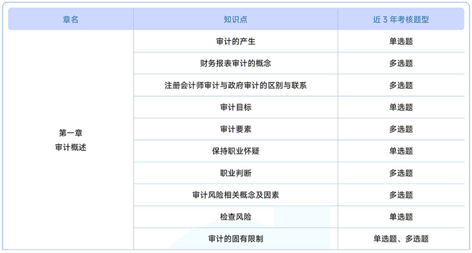 注會《審計》近3年真題知識點總結(jié) 注會《審計》近3年真題知識點總結(jié)