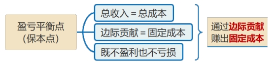 盈虧平衡點的計算