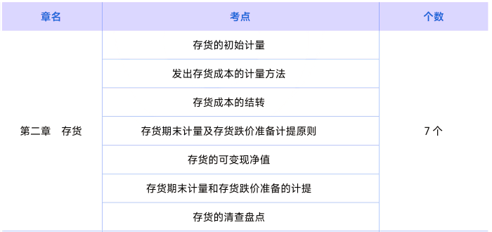 第二章歷年考情