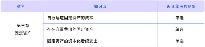 第三章歷年考情