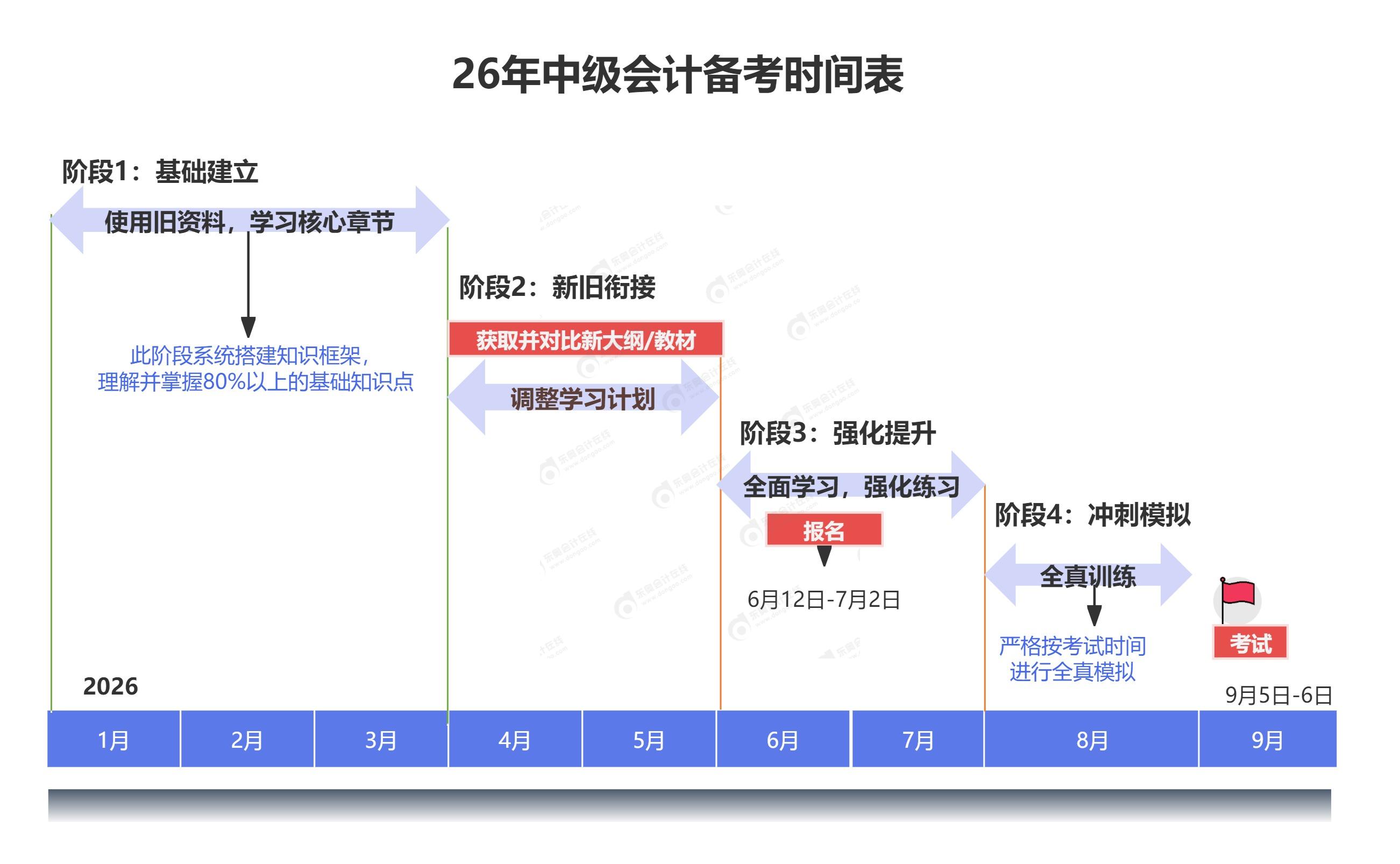 時(shí)間軸、階段計(jì)劃