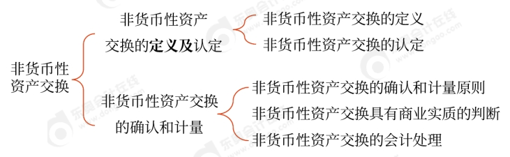 非貨幣性資產(chǎn)交換