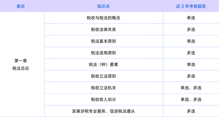 稅法第一章歷年考情