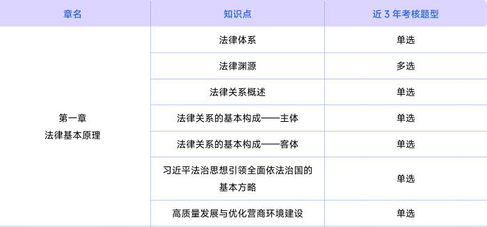 第一章歷年考情