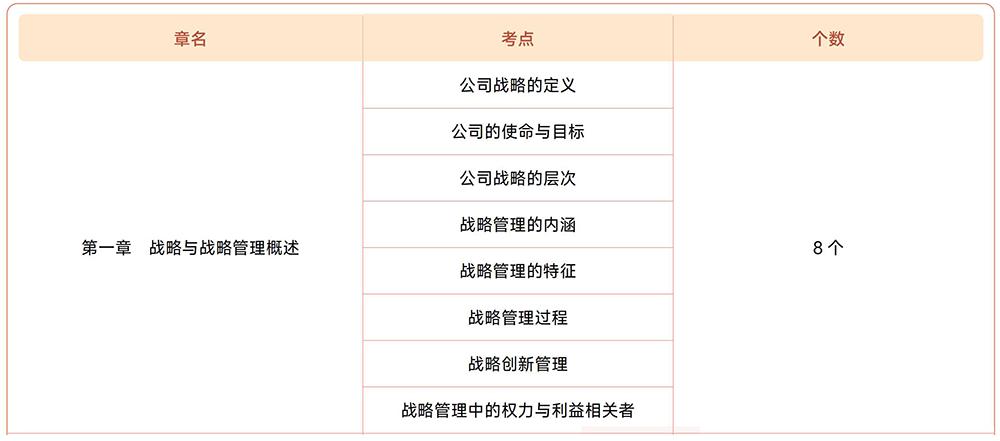 注會戰(zhàn)略第一章?lián)寣W(xué)考點目錄