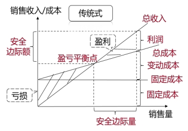 傳統(tǒng)式本量利關(guān)系圖 傳統(tǒng)式本量利關(guān)系圖