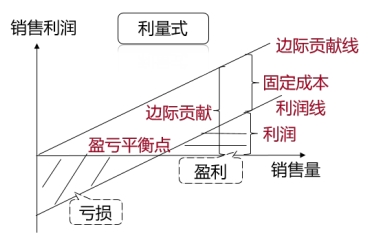 利量式本量利關(guān)系圖