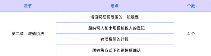 稅法知識點第二章