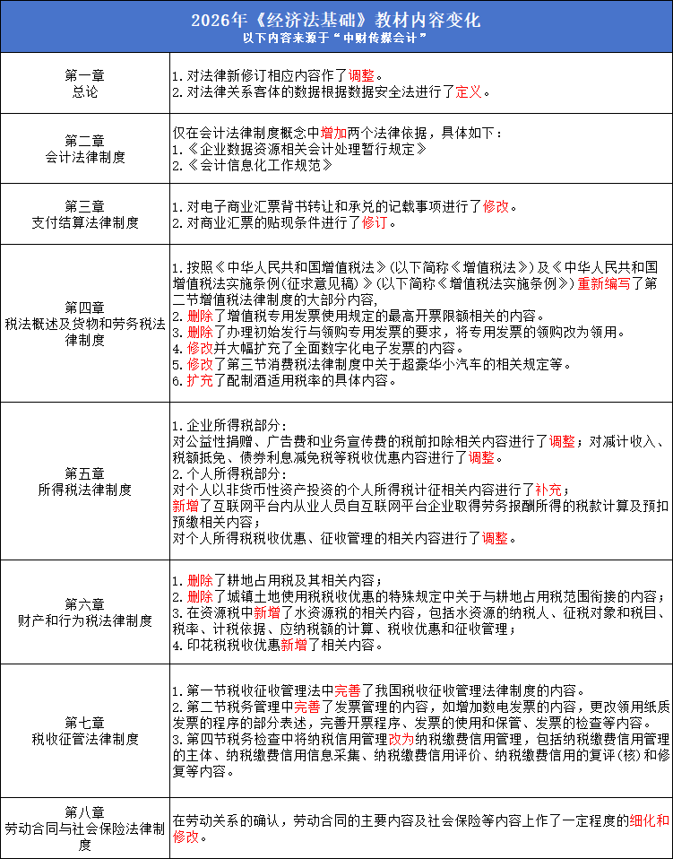 經濟法基礎教材變化