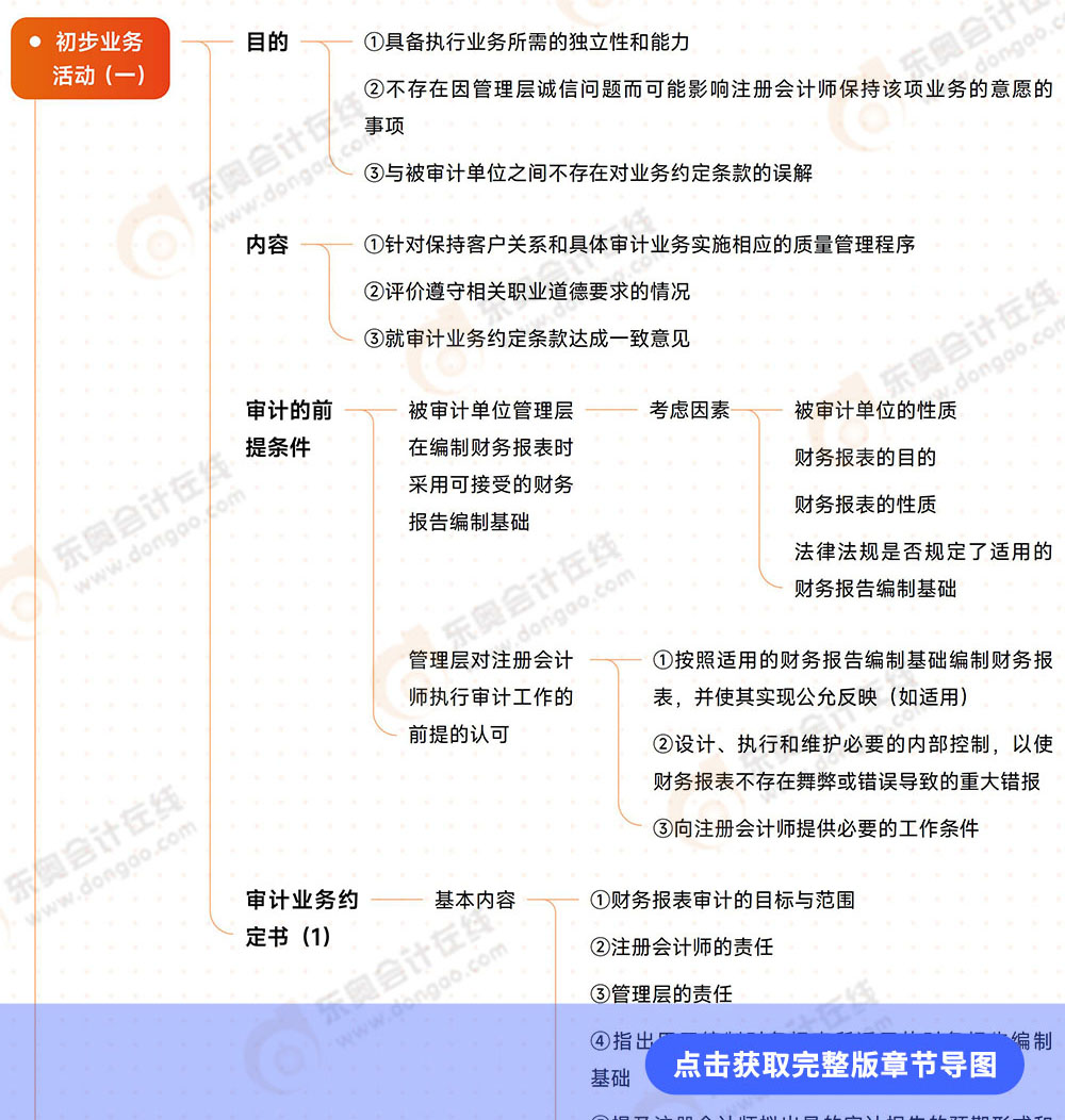 審計(jì)第二章導(dǎo)圖