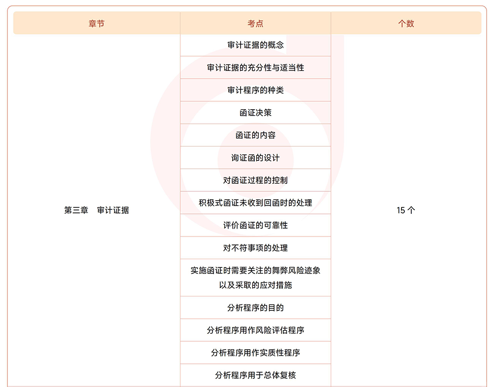 審計第三章?lián)寣W(xué)考點目錄