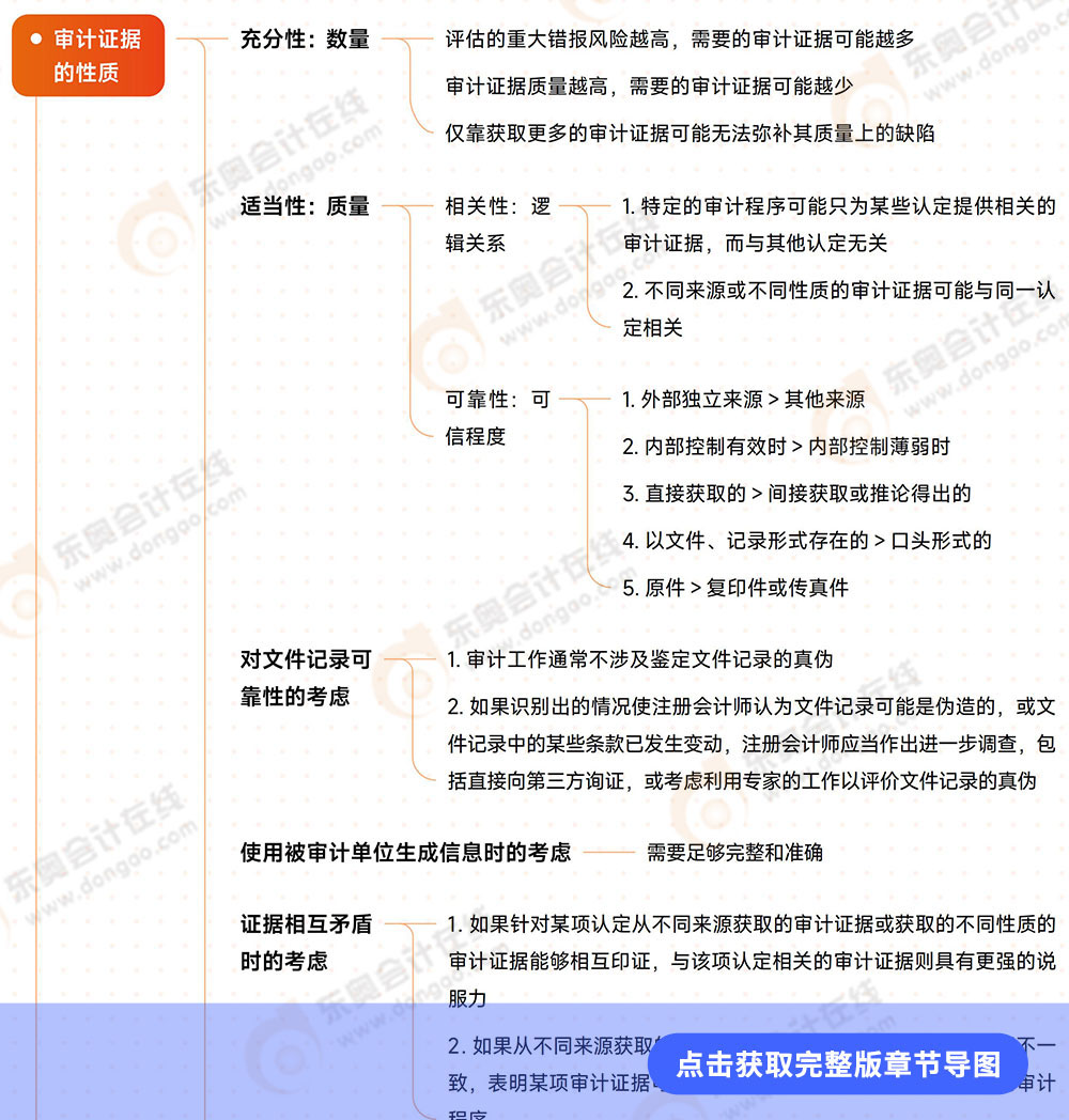 審計第三章導(dǎo)圖