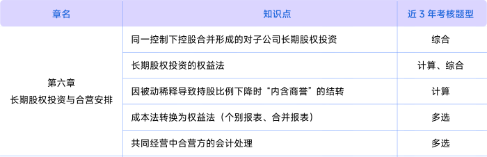 會(huì)計(jì)第六章考情