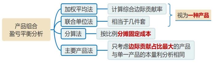 產(chǎn)品組合盈虧平衡分析的計(jì)算方法 產(chǎn)品組合盈虧平衡分析的計(jì)算方法