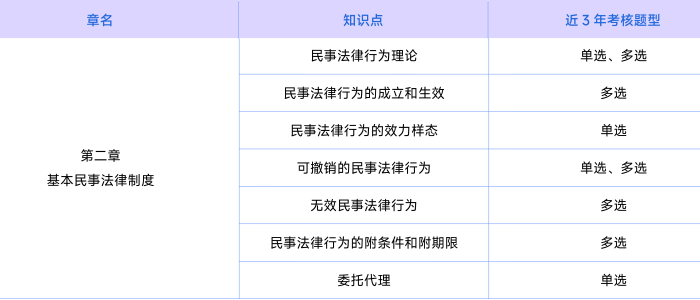 經(jīng)濟(jì)法考情第二章