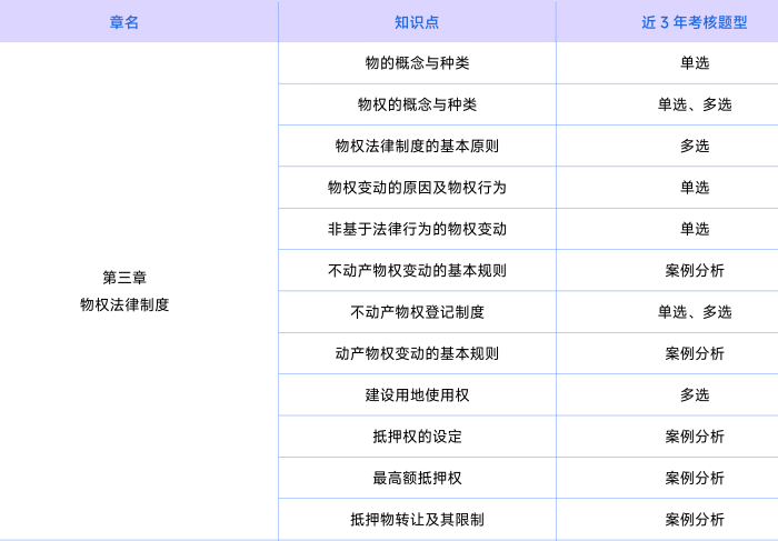 經(jīng)濟(jì)法考情第三章