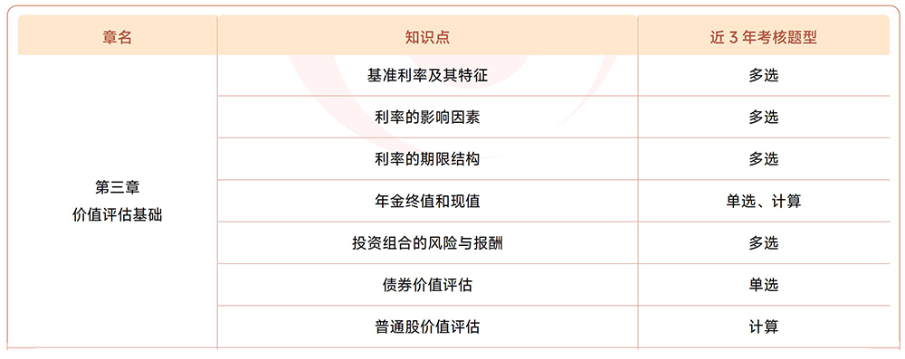注會《財管》第三章近3年試題知識點總結(jié) 注會《財管》第三章近3年試題知識點總結(jié)